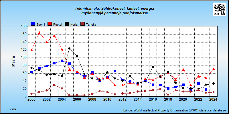 Tekniikan ala: Sähkökoneet, laitteet, energia  --- myönnettyjä patentteja pohjoismaissa (maassa vakinaisesti asuville)